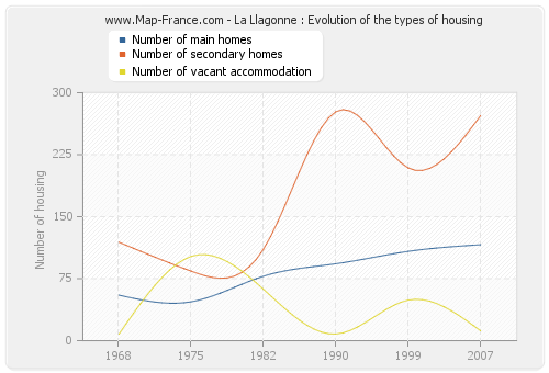 La Llagonne : Evolution of the types of housing